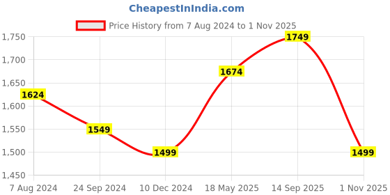 tatacliq.com Arrow Light Blue Cotton Slim Fit Shirt arrow Price History Graph from 7 Aug 2024 to 1 Nov 2025