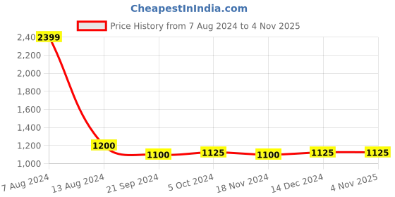 tatacliq.com Arrow Light Blue Cotton Slim Fit Striped Shirt arrow Price History Graph from 7 Aug 2024 to 3 Nov 2025