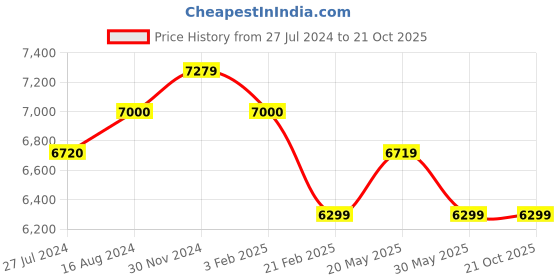 tatacliq.com Arrow Light Blue Notch Lapel 3 - Piece Suit arrow Price History Graph from 27 Jul 2024 to 21 Oct 2025