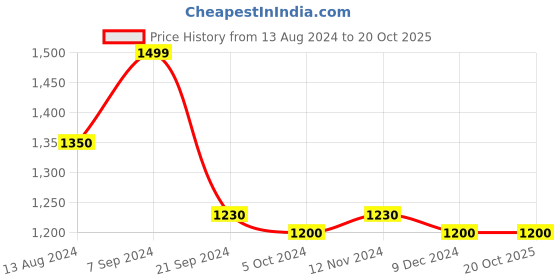 tatacliq.com Arrow Light Blue Regular Fit Check Shirt arrow Price History Graph from 13 Aug 2024 to 20 Oct 2025