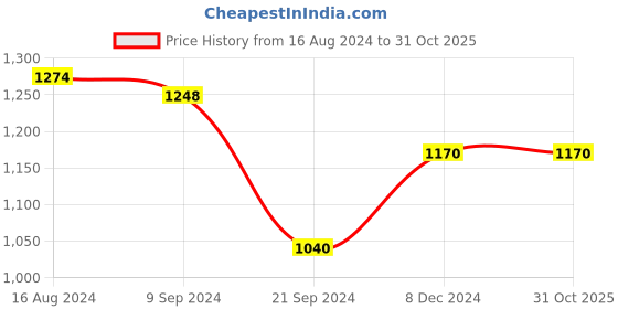 tatacliq.com Arrow Light Blue Regular Fit Cotton Polo T-Shirt arrow Price History Graph from 16 Aug 2024 to 31 Oct 2025