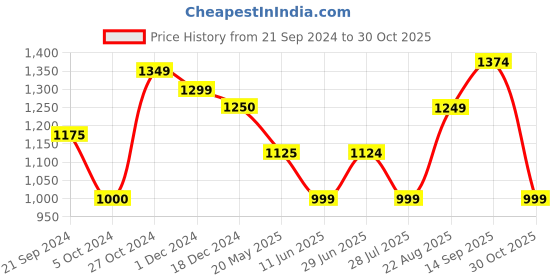 tatacliq.com Arrow Light Blue Regular Fit Printed Cotton Shirt arrow Price History Graph from 21 Sep 2024 to 30 Oct 2025