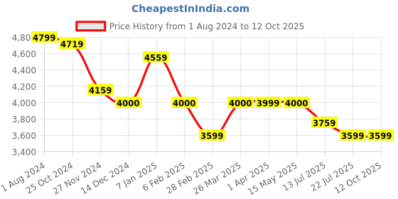 tatacliq.com Arrow Light Blue Regular Fit Self Pattern Blazer arrow Price History Graph from 1 Aug 2024 to 11 Oct 2025