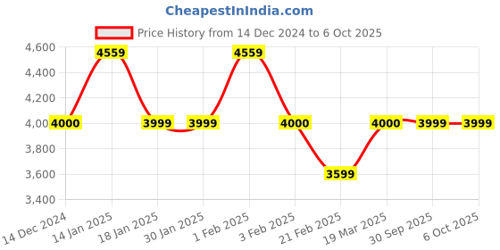tatacliq.com Arrow Light Blue Regular Fit Self Pattern Blazer arrow Price History Graph from 14 Dec 2024 to 6 Oct 2025
