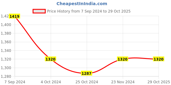 tatacliq.com Arrow Light Blue Regular Fit Shirt arrow Price History Graph from 7 Sep 2024 to 29 Oct 2025