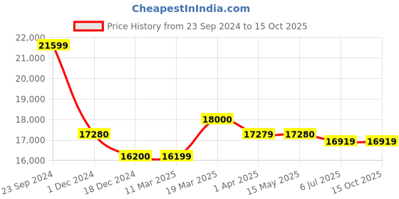 tatacliq.com Arrow Light Blue Regular Fit Three Piece Suit arrow Price History Graph from 23 Sep 2024 to 15 Oct 2025