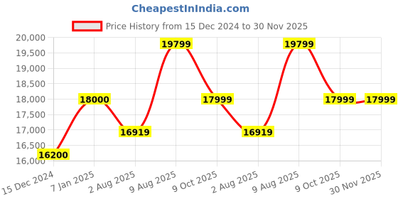 tatacliq.com Arrow Light Blue Regular Fit Three Piece Suit arrow Price History Graph from 15 Dec 2024 to 30 Nov 2025