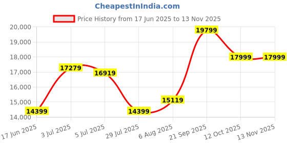 tatacliq.com Arrow Light Blue Regular Fit Three Piece Suit arrow Price History Graph from 17 Jun 2025 to 12 Nov 2025