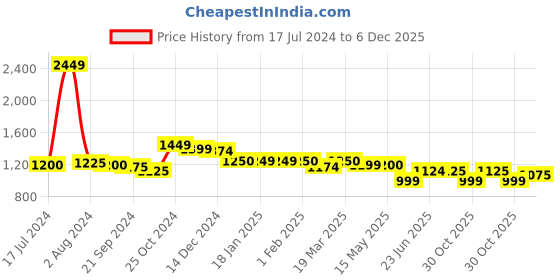 tatacliq.com Arrow Light Blue Regular Fit Trousers arrow Price History Graph from 17 Jul 2024 to 6 Dec 2025