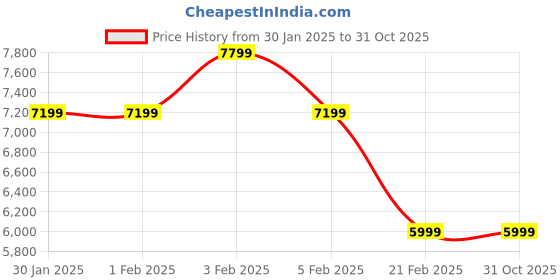tatacliq.com Arrow Light Blue Regular Fit Two Piece Suit arrow Price History Graph from 30 Jan 2025 to 31 Oct 2025