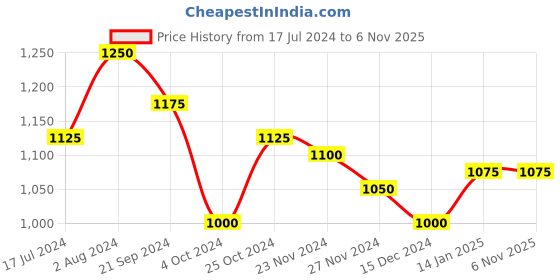 tatacliq.com Arrow Light Blue Slim Fit Printed Cotton Shirt arrow Price History Graph from 17 Jul 2024 to 3 Nov 2025