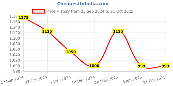 tatacliq.com Arrow Light Blue Slim Fit Printed Cotton Shirt arrow Price History Graph from 23 Sep 2024 to 21 Oct 2025