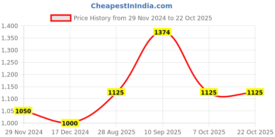 tatacliq.com Arrow Light Blue Slim Fit Printed Cotton Shirt arrow Price History Graph from 29 Nov 2024 to 21 Oct 2025
