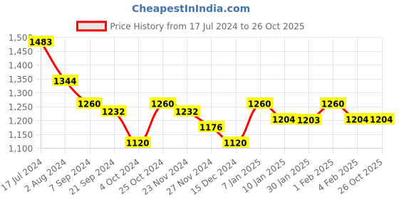 tatacliq.com Arrow Light Blue Slim Fit Self Design Cotton Shirt arrow Price History Graph from 17 Jul 2024 to 26 Oct 2025