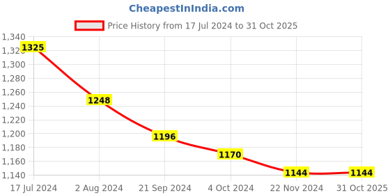 tatacliq.com Arrow Light Brown Cotton Slim Fit Checks Shirt arrow Price History Graph from 17 Jul 2024 to 31 Oct 2025
