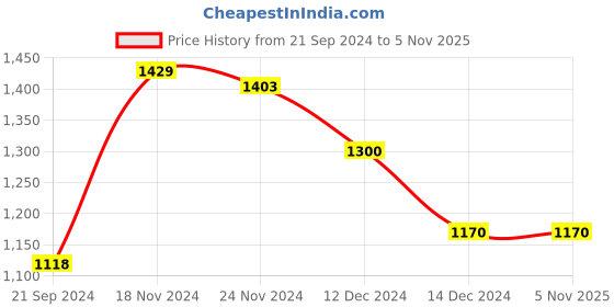 tatacliq.com Arrow Light Brown Cotton Slim Fit Checks Shirt arrow Price History Graph from 21 Sep 2024 to 4 Nov 2025