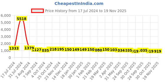 tatacliq.com Arrow Light Brown Regular Fit Trousers arrow Price History Graph from 17 Jul 2024 to 19 Nov 2025