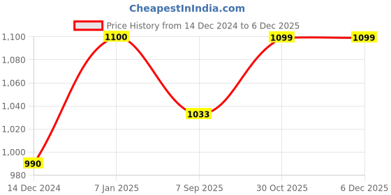 tatacliq.com Arrow Light Brown Regular Fit Trousers arrow Price History Graph from 14 Dec 2024 to 5 Dec 2025