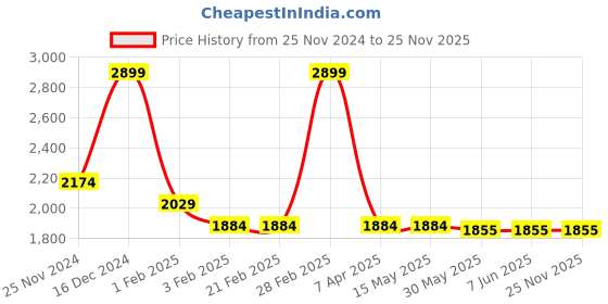 tatacliq.com Arrow Light Brown Slim Fit Self Pattern Trousers arrow Price History Graph from 25 Nov 2024 to 25 Nov 2025