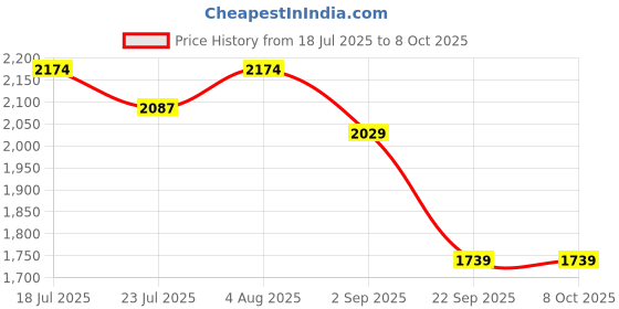 tatacliq.com Arrow Light Brown Slim Fit Self Pattern Trousers arrow Price History Graph from 18 Jul 2025 to 8 Oct 2025