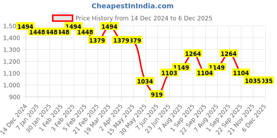 tatacliq.com Arrow Light Brown Slim Fit Texture Trousers arrow Price History Graph from 14 Dec 2024 to 5 Dec 2025