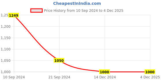 tatacliq.com Arrow Light Green Cotton Regular Fit Checks Shirt arrow Price History Graph from 10 Sep 2024 to 3 Dec 2025