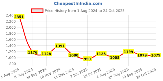 tatacliq.com Arrow Light Green Cotton Regular Fit Printed Polo T-Shirt arrow Price History Graph from 1 Aug 2024 to 22 Oct 2025