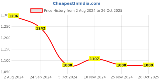 tatacliq.com Arrow Light Green Cotton Regular Fit Printed Shirt arrow Price History Graph from 2 Aug 2024 to 26 Oct 2025