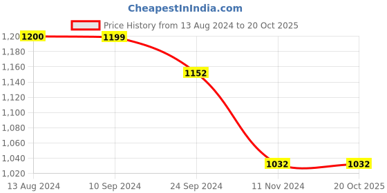 tatacliq.com Arrow Light Green Cotton Regular Fit Self Pattern Shirt arrow Price History Graph from 13 Aug 2024 to 20 Oct 2025
