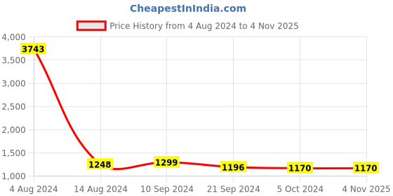tatacliq.com Arrow Light Green Cotton Slim Fit Checks Shirt arrow Price History Graph from 4 Aug 2024 to 4 Nov 2025