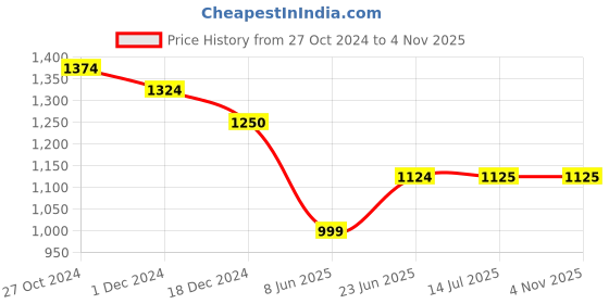 tatacliq.com Arrow Light Green Cotton Slim Fit Checks Shirt arrow Price History Graph from 27 Oct 2024 to 3 Nov 2025