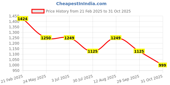 tatacliq.com Arrow Light Green Cotton Slim Fit Checks Shirt arrow Price History Graph from 21 Feb 2025 to 31 Oct 2025