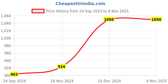 tatacliq.com Arrow Light Green Cotton Slim Fit Printed Shirt arrow Price History Graph from 24 Sep 2024 to 9 Nov 2025