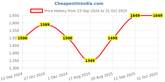 tatacliq.com Arrow Light Green Cotton Slim Fit Shirt arrow Price History Graph from 23 Sep 2024 to 31 Oct 2025