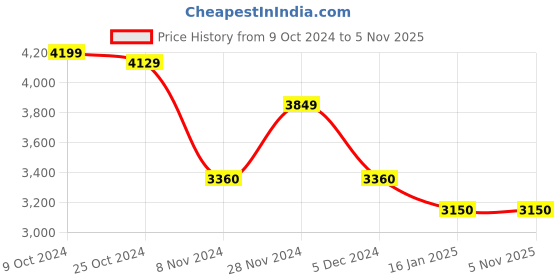 tatacliq.com Arrow Light Green Slim Fit Self Pattern Blazer arrow Price History Graph from 9 Oct 2024 to 2 Nov 2025