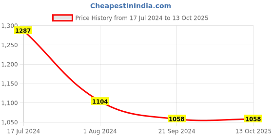 tatacliq.com Arrow Light Grey Cotton Regular Fit Checks Trousers arrow Price History Graph from 17 Jul 2024 to 13 Oct 2025