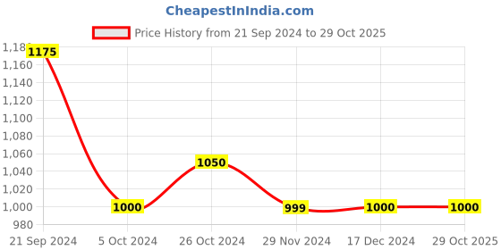 tatacliq.com Arrow Light Grey Cotton Regular Fit Self Pattern Shirt arrow Price History Graph from 21 Sep 2024 to 29 Oct 2025