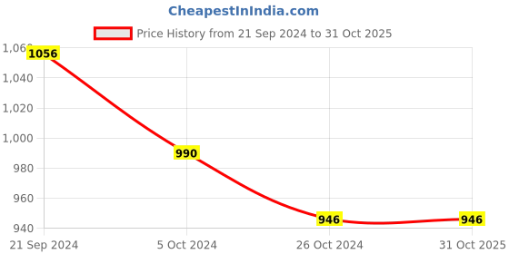 tatacliq.com Arrow Light Grey Cotton Regular Fit Striped Shirt arrow Price History Graph from 21 Sep 2024 to 31 Oct 2025