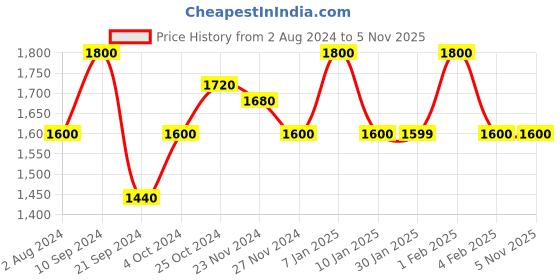 tatacliq.com Arrow Light Grey Cotton Slim Fit Checks Shirt arrow Price History Graph from 2 Aug 2024 to 3 Nov 2025