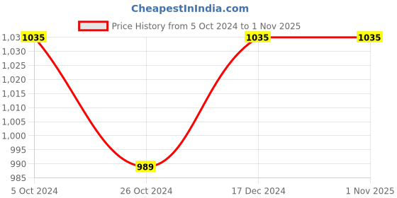 tatacliq.com Arrow Light Grey Cotton Slim Fit Printed Shirt arrow Price History Graph from 5 Oct 2024 to 31 Oct 2025