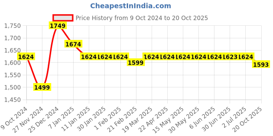 tatacliq.com Arrow Light Grey Cotton Slim Fit Shirt arrow Price History Graph from 9 Oct 2024 to 20 Oct 2025