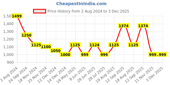 tatacliq.com Arrow Light Grey Cotton Slim Fit Texture Shirt arrow Price History Graph from 2 Aug 2024 to 3 Dec 2025