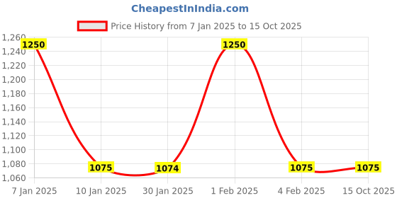 tatacliq.com Arrow Light Grey Regular Fit Check Flat Front Trousers arrow Price History Graph from 7 Jan 2025 to 14 Oct 2025