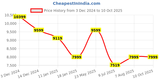 tatacliq.com Arrow Light Grey Regular Fit Checks Three Piece Suit arrow Price History Graph from 3 Dec 2024 to 10 Oct 2025