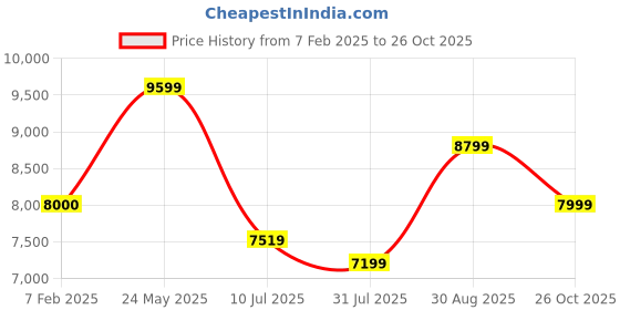 tatacliq.com Arrow Light Grey Regular Fit Checks Three Piece Suit arrow Price History Graph from 7 Feb 2025 to 26 Oct 2025