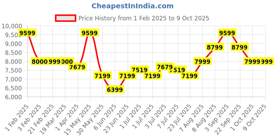 tatacliq.com Arrow Light Grey Regular Fit Checks Three Piece Suit arrow Price History Graph from 1 Feb 2025 to 8 Oct 2025