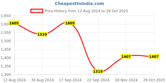 tatacliq.com Arrow Light Grey Regular Fit Flat Front Trousers arrow Price History Graph from 12 Aug 2024 to 29 Oct 2025