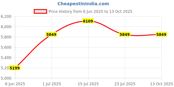 tatacliq.com Arrow Light Grey Regular Fit Three Piece Suit arrow Price History Graph from 6 Jun 2025 to 13 Oct 2025