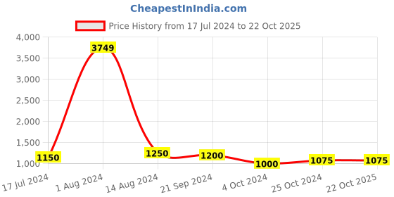 tatacliq.com Arrow Light Grey Regular Fit Trousers arrow Price History Graph from 17 Jul 2024 to 22 Oct 2025