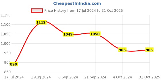 tatacliq.com Arrow Light Grey Regular Fit Trousers arrow Price History Graph from 17 Jul 2024 to 31 Oct 2025